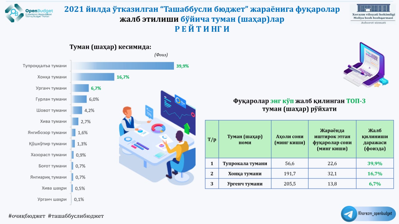 2021 йилда ўтказилган ташаббусли бюджет жараёни натижаларига кўра 2022 йил 1 январ ҳолатига ҳудудлар рейтинги