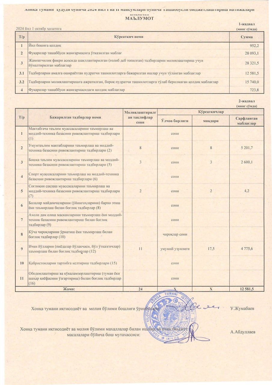 Хонқа_тумани_2024_йил_1_ва_2_мавсум_ташаббусли_бюджет_3_чорак_хисоботи