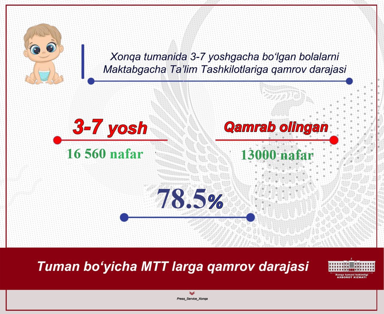 tumanda maktabgacha taʼlim yoshidagi bolalarni MTTlarga qamrov darajasi